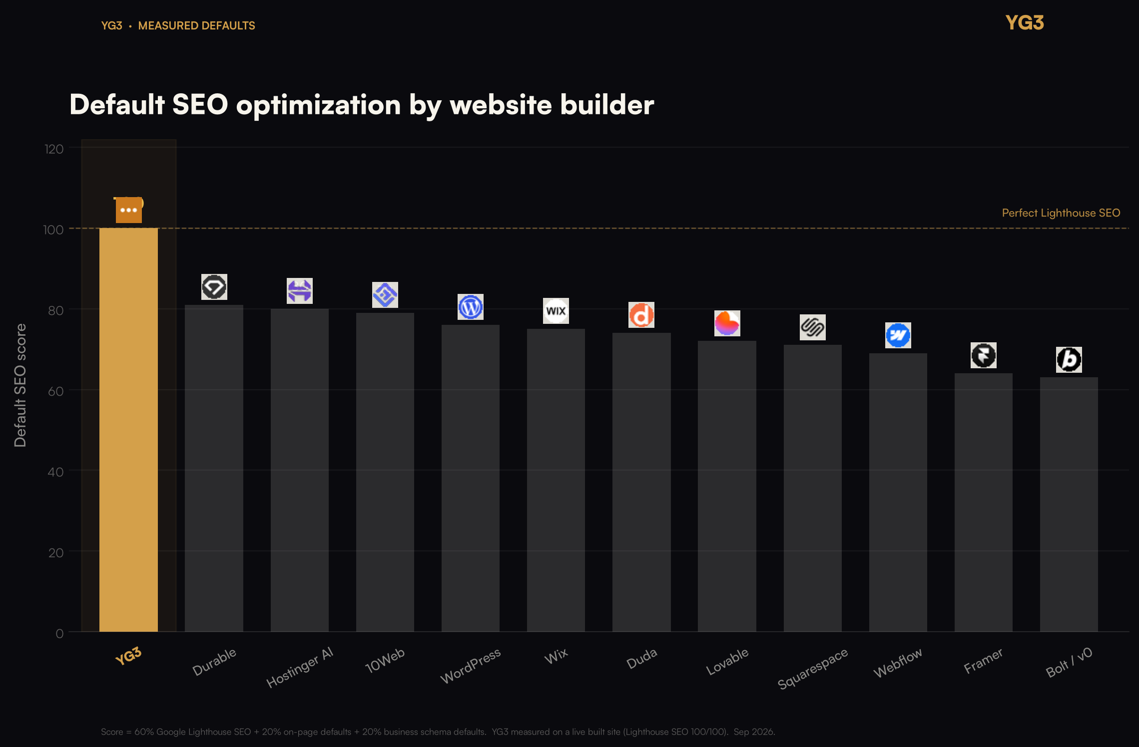 YG3 vs Framer for SEO: marketing sites vs service-business schema